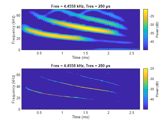 Figure contains 2 axes objects. Axes object 1 with title Fres = 4.4558 kHz, Tres = 280 μs, xlabel Time (ms), ylabel Frequency (kHz) contains an object of type image. Axes object 2 with title Fres = 4.4558 kHz, Tres = 280 μs, xlabel Time (ms), ylabel Frequency (kHz) contains an object of type image.