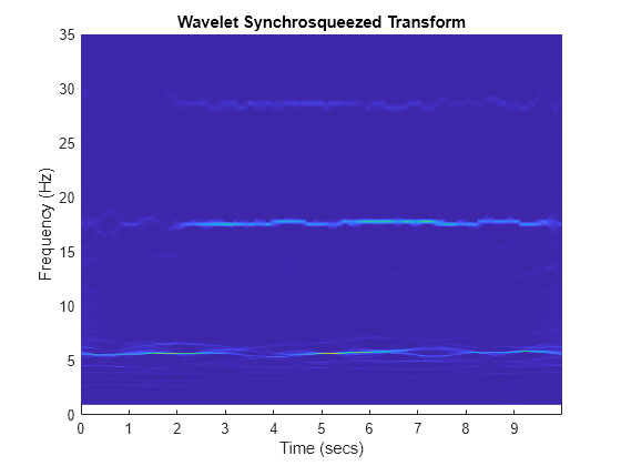 Figure contains an axes object. The axes object with title Wavelet Synchrosqueezed Transform, xlabel Time (secs), ylabel Frequency (Hz) contains an object of type surface.