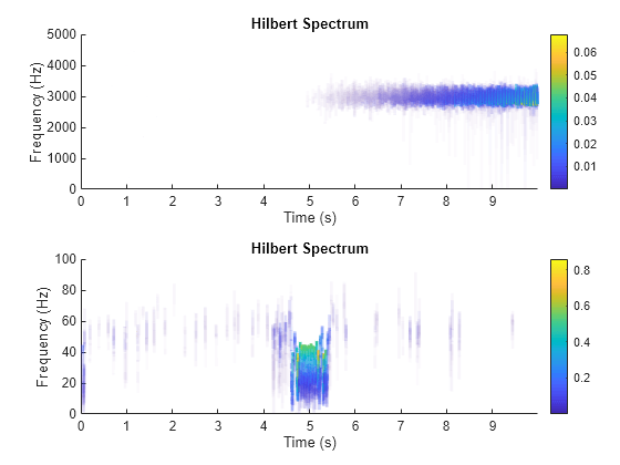 Figure contains 2 axes objects. Axes object 1 with title Hilbert Spectrum, xlabel Time (s), ylabel Frequency (Hz) contains an object of type patch. Axes object 2 with title Hilbert Spectrum, xlabel Time (s), ylabel Frequency (Hz) contains an object of type patch.