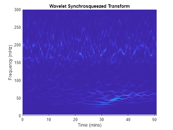 Figure contains an axes object. The axes object with title Wavelet Synchrosqueezed Transform, xlabel Time (mins), ylabel Frequency (mHz) contains an object of type surface.