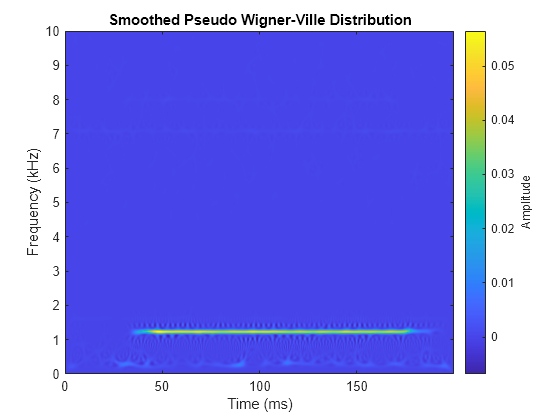 Figure contains an axes object. The axes object with title Smoothed Pseudo Wigner-Ville Distribution, xlabel Time (ms), ylabel Frequency (kHz) contains an object of type image.