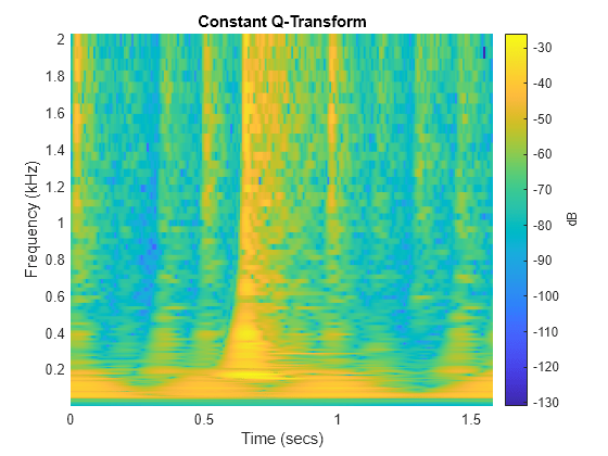 Figure contains an axes object. The axes object with title Constant Q-Transform, xlabel Time (secs), ylabel Frequency (kHz) contains an object of type surface.