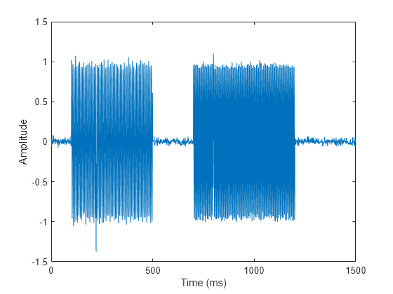 Figure contains an axes object. The axes object with xlabel Time (ms), ylabel Amplitude contains an object of type line.