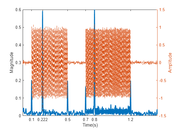 Figure contains an axes object. The axes object with xlabel Time(s), ylabel Amplitude contains 2 objects of type line.