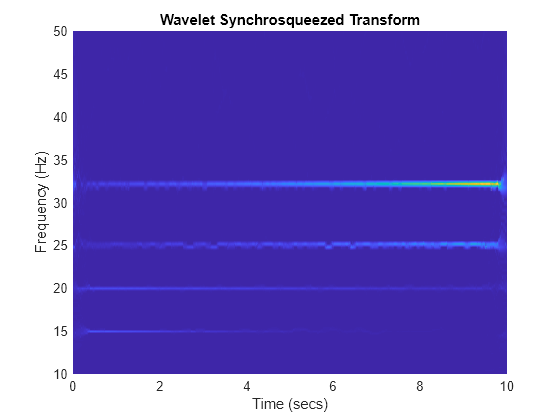 Figure contains an axes object. The axes object with title Wavelet Synchrosqueezed Transform, xlabel Time (secs), ylabel Frequency (Hz) contains an object of type surface.