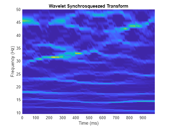 Figure contains an axes object. The axes object with title Wavelet Synchrosqueezed Transform, xlabel Time (ms), ylabel Frequency (Hz) contains an object of type surface.