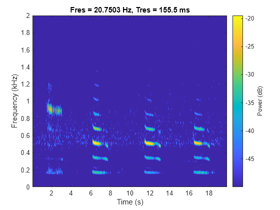 Figure contains an axes object. The axes object with title Fres = 20.7503 Hz, Tres = 155.5 ms, xlabel Time (s), ylabel Frequency (kHz) contains an object of type image.