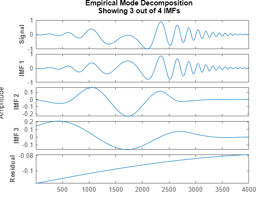 Figure contains 5 axes objects. Axes object 1 with ylabel Signal contains an object of type line. This object represents data. Axes object 2 with ylabel IMF 1 contains an object of type line. This object represents data. Axes object 3 with ylabel IMF 2 contains an object of type line. This object represents data. Axes object 4 with ylabel IMF 3 contains an object of type line. This object represents data. Axes object 5 with ylabel Residual contains an object of type line. This object represents data.