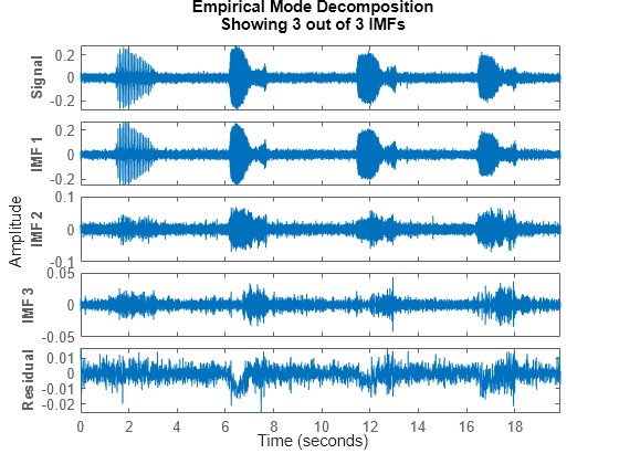 Figure contains 5 axes objects. Axes object 1 with ylabel Signal contains an object of type line. This object represents data. Axes object 2 with ylabel IMF 1 contains an object of type line. This object represents data. Axes object 3 with ylabel IMF 2 contains an object of type line. This object represents data. Axes object 4 with ylabel IMF 3 contains an object of type line. This object represents data. Axes object 5 with ylabel Residual contains an object of type line. This object represents data.
