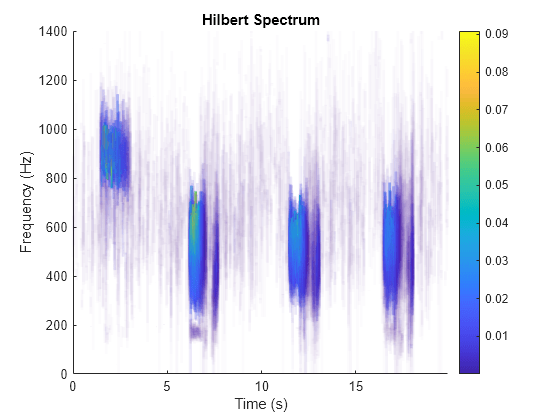 Figure contains an axes object. The axes object with title Hilbert Spectrum, xlabel Time (s), ylabel Frequency (Hz) contains 3 objects of type patch.