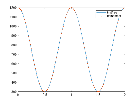 Figure contains an axes object. The axes object contains 2 objects of type line. One or more of the lines displays its values using only markers These objects represent instfreq, tfsmoment.