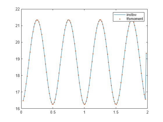 Figure contains an axes object. The axes object contains 2 objects of type line. One or more of the lines displays its values using only markers These objects represent instbw, tfsmoment.