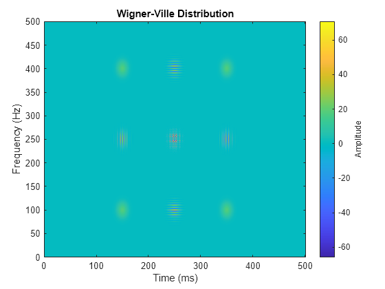 Figure contains an axes object. The axes object with title Wigner-Ville Distribution, xlabel Time (ms), ylabel Frequency (Hz) contains an object of type image.