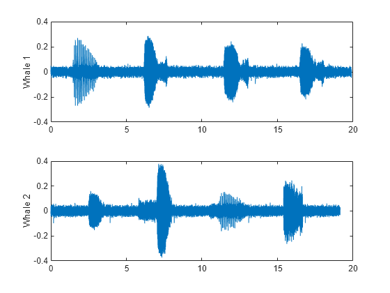 Figure contains 2 axes objects. Axes object 1 with ylabel Whale 1 contains an object of type line. Axes object 2 with ylabel Whale 2 contains an object of type line.