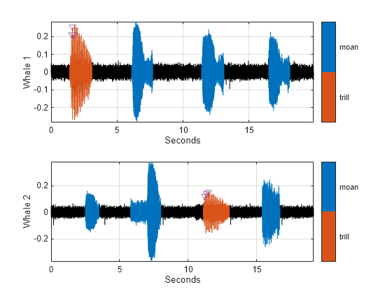 Figure contains 2 axes objects. Axes object 1 with xlabel Seconds, ylabel Whale 1 contains 4 objects of type line. One or more of the lines displays its values using only markers Axes object 2 with xlabel Seconds, ylabel Whale 2 contains 4 objects of type line. One or more of the lines displays its values using only markers