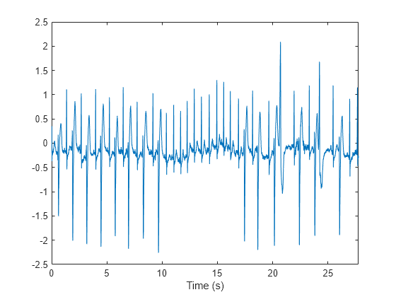 Figure contains an axes object. The axes object with xlabel Time (s) contains an object of type line.