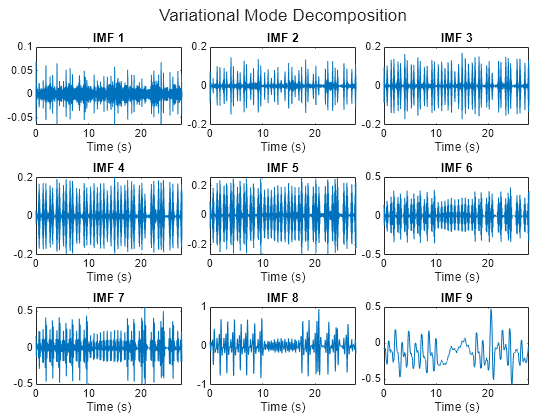 Figure contains 9 axes objects. Axes object 1 with title IMF 1, xlabel Time (s) contains an object of type line. Axes object 2 with title IMF 2, xlabel Time (s) contains an object of type line. Axes object 3 with title IMF 3, xlabel Time (s) contains an object of type line. Axes object 4 with title IMF 4, xlabel Time (s) contains an object of type line. Axes object 5 with title IMF 5, xlabel Time (s) contains an object of type line. Axes object 6 with title IMF 6, xlabel Time (s) contains an object of type line. Axes object 7 with title IMF 7, xlabel Time (s) contains an object of type line. Axes object 8 with title IMF 8, xlabel Time (s) contains an object of type line. Axes object 9 with title IMF 9, xlabel Time (s) contains an object of type line.