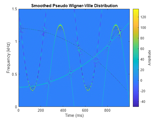 Figure contains an axes object. The axes object with title Smoothed Pseudo Wigner-Ville Distribution, xlabel Time (ms), ylabel Frequency (kHz) contains an object of type image.