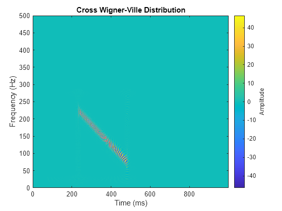 Figure contains an axes object. The axes object with title Cross Wigner-Ville Distribution, xlabel Time (ms), ylabel Frequency (Hz) contains an object of type image.