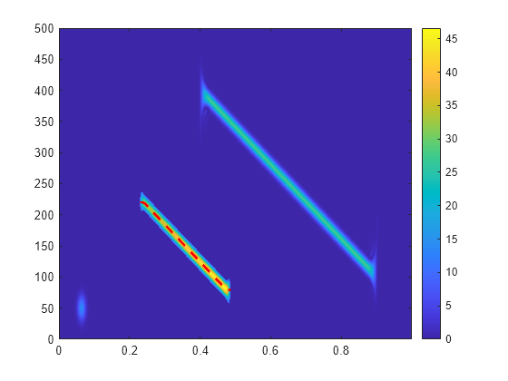 Figure contains an axes object. The axes object contains 2 objects of type image, line.