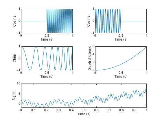 Figure contains 5 axes objects. Axes object 1 with xlabel Time (s), ylabel Cosine contains an object of type line. Axes object 2 with xlabel Time (s), ylabel Cosine contains an object of type line. Axes object 3 with xlabel Time (s), ylabel Chirp contains an object of type line. Axes object 4 with xlabel Time (s), ylabel Quadratic trend contains an object of type line. Axes object 5 with xlabel Time (s), ylabel Signal contains an object of type line.