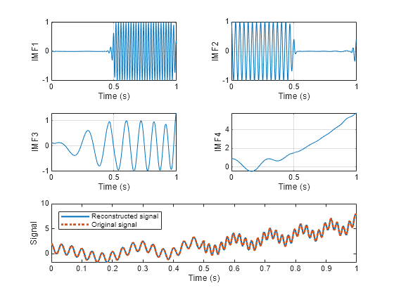 Figure contains 5 axes objects. Axes object 1 with xlabel Time (s), ylabel IMF1 contains an object of type line. Axes object 2 with xlabel Time (s), ylabel IMF2 contains an object of type line. Axes object 3 with xlabel Time (s), ylabel IMF3 contains an object of type line. Axes object 4 with xlabel Time (s), ylabel IMF4 contains an object of type line. Axes object 5 with xlabel Time (s), ylabel Signal contains 2 objects of type line. These objects represent Reconstructed signal, Original signal.