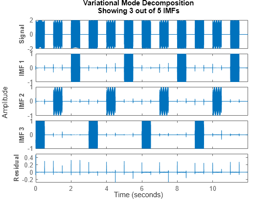 Figure contains 5 axes objects. Axes object 1 with ylabel Signal contains an object of type line. This object represents data. Axes object 2 with ylabel IMF 1 contains an object of type line. This object represents data. Axes object 3 with ylabel IMF 2 contains an object of type line. This object represents data. Axes object 4 with ylabel IMF 3 contains an object of type line. This object represents data. Axes object 5 with ylabel Residual contains an object of type line. This object represents data.