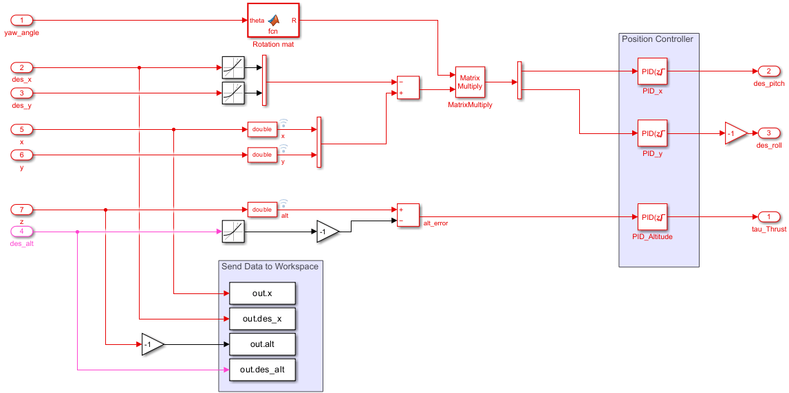 Position & Altitude controller subsystem.