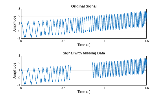 Signal Imputation in Signal Analyzer Using Time-Series Foundation Model