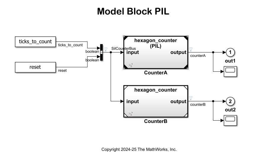 Code Verification and Validation with PIL