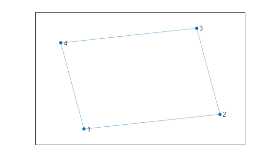 Figure contains an axes object. The axes object contains an object of type graphplot.