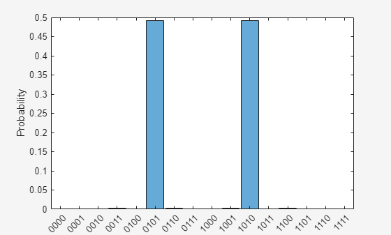 Figure Optimization Plot Function contains an axes object. The axes object with ylabel Probability contains an object of type categoricalhistogram.