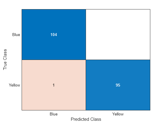 Figure contains an object of type ConfusionMatrixChart.