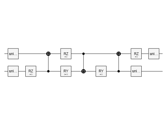 Figure contains an object of type quantum.gate.quantumcircuitchart. The chart of type quantum.gate.quantumcircuitchart has title CompositeGate: unitary.