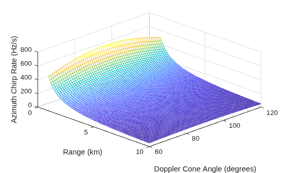 Figure contains an axes object. The axes object with xlabel Range (km), ylabel Doppler Cone Angle (degrees) contains an object of type surface.