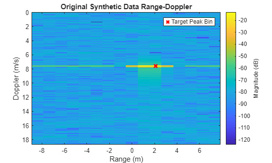 Figure contains an axes object. The axes object with title Original Synthetic Data Range-Doppler, xlabel Range (m), ylabel Doppler (m/s) contains 2 objects of type image, scatter. This object represents Target Peak Bin.