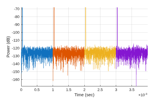Figure contains an axes object. The axes object with xlabel Time (sec), ylabel Power (dB) contains 4 objects of type line.