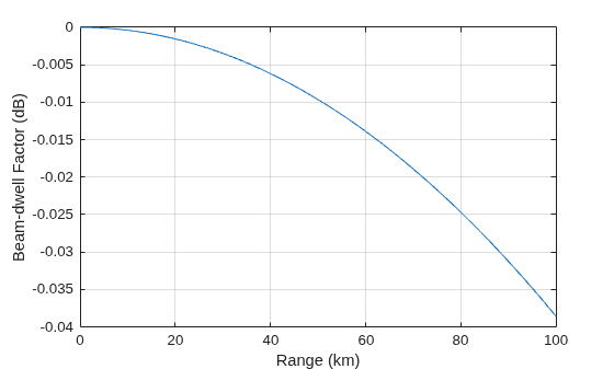 Figure contains an axes object. The axes object with xlabel Range (km), ylabel Beam-dwell Factor (dB) contains an object of type line.