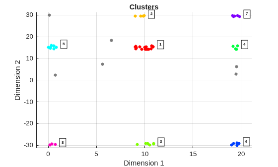 Figure Clusters contains an axes object. The axes object with title Clusters, xlabel Dimension 1, ylabel Dimension 2 contains 10 objects of type line, scatter, text. One or more of the lines displays its values using only markers