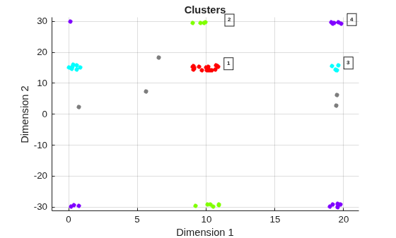 Figure Clusters contains an axes object. The axes object with title Clusters, xlabel Dimension 1, ylabel Dimension 2 contains 6 objects of type line, scatter, text. One or more of the lines displays its values using only markers