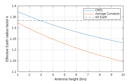 Figure contains an axes object. The axes object with xlabel Antenna height (km), ylabel Effective Earth radius factor k contains 3 objects of type line, constantline. These objects represent CRPL, Average Curvature, 4/3 Earth.