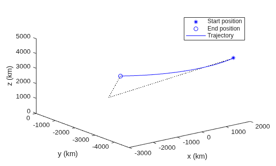 Figure contains an axes object. The axes object with xlabel x (km), ylabel y (km) contains 5 objects of type line. One or more of the lines displays its values using only markers These objects represent Start position, End position, Trajectory.