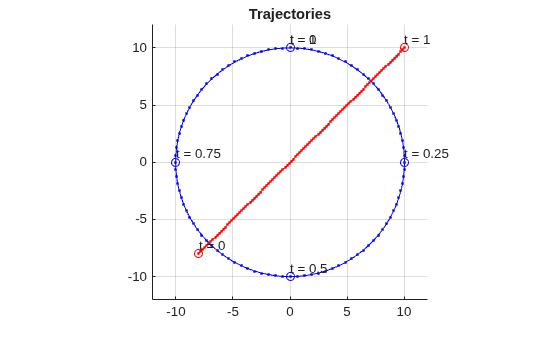 Figure contains an axes object. The axes object with title Trajectories contains 11 objects of type animatedline, line, text. One or more of the lines displays its values using only markers These objects represent Trajectory 1, Trajectory 2.