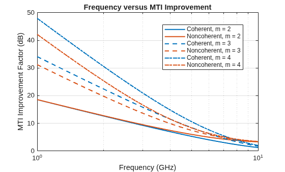 Figure contains an axes object. The axes object with title Frequency versus MTI Improvement, xlabel Frequency (GHz), ylabel MTI Improvement Factor (dB) contains 6 objects of type line. These objects represent Coherent, m = 2, Noncoherent, m = 2, Coherent, m = 3, Noncoherent, m = 3, Coherent, m = 4, Noncoherent, m = 4.