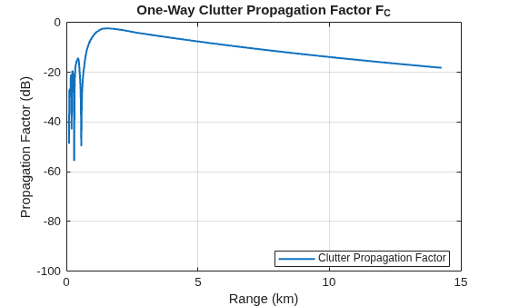 Figure contains an axes object. The axes object with title One-Way Clutter Propagation Factor F_C, xlabel Range (km), ylabel Propagation Factor (dB) contains an object of type line. This object represents Clutter Propagation Factor.