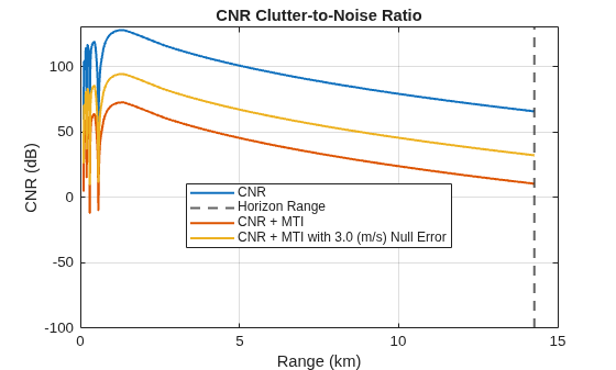 Figure contains an axes object. The axes object with title CNR Clutter-to-Noise Ratio, xlabel Range (km), ylabel CNR (dB) contains 4 objects of type line, constantline. These objects represent CNR, Horizon Range, CNR + MTI, CNR + MTI with 3.0 (m/s) Null Error.