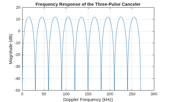 Figure contains an axes object. The axes object with title Frequency Response of the Three-Pulse Canceler, xlabel Doppler Frequency (kHz), ylabel Magnitude (dB) contains an object of type line.