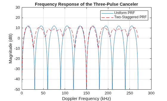 Figure contains an axes object. The axes object with title Frequency Response of the Three-Pulse Canceler, xlabel Doppler Frequency (kHz), ylabel Magnitude (dB) contains 2 objects of type line. These objects represent Uniform PRF, Two-Staggered PRF.