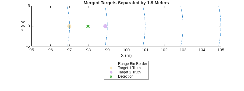 Figure contains an axes object. The axes object with title Merged Targets Separated by 1.9 Meters, xlabel X (m), ylabel Y (m) contains 12 objects of type line, scatter. These objects represent Range Bin Border, Target 1 Truth, Target 2 Truth, Detection.