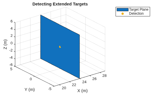 Figure contains an axes object. The axes object with title Detecting Extended Targets, xlabel X (m), ylabel Y (m) contains 2 objects of type patch, scatter. These objects represent Target Plane, Detection.